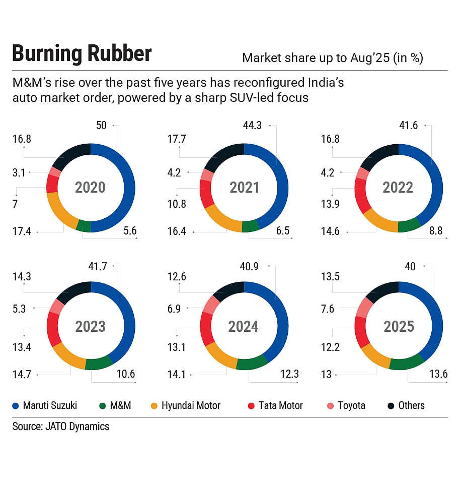 M&M has reconfigured Indias auto market, with its SUV-led focus