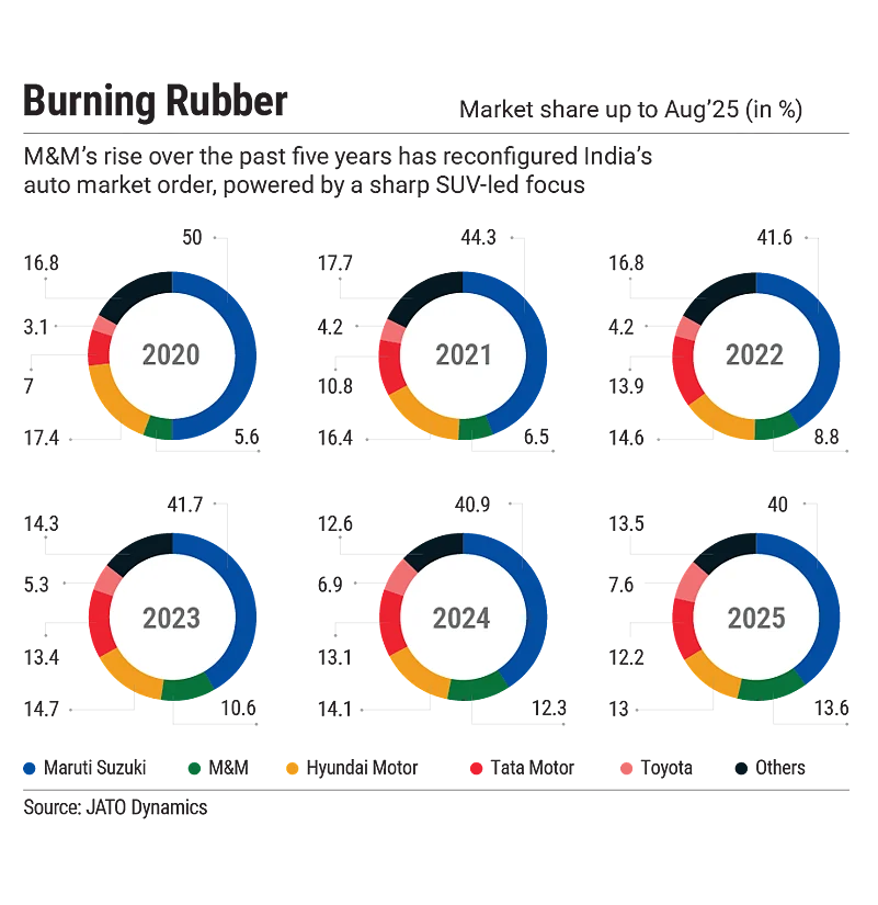 M&M has reconfigured Indias auto market, with its SUV-led focus