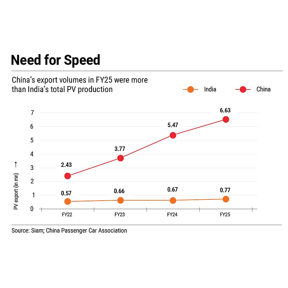 Chinas export volumes in FY25 outpaced Indias total PV production