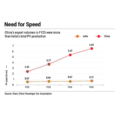 China's export volumes in FY25 outpaced India's total PV production