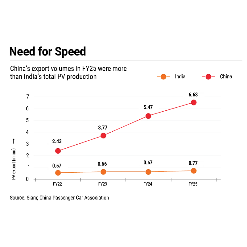 Chinas export volumes in FY25 outpaced Indias total PV production