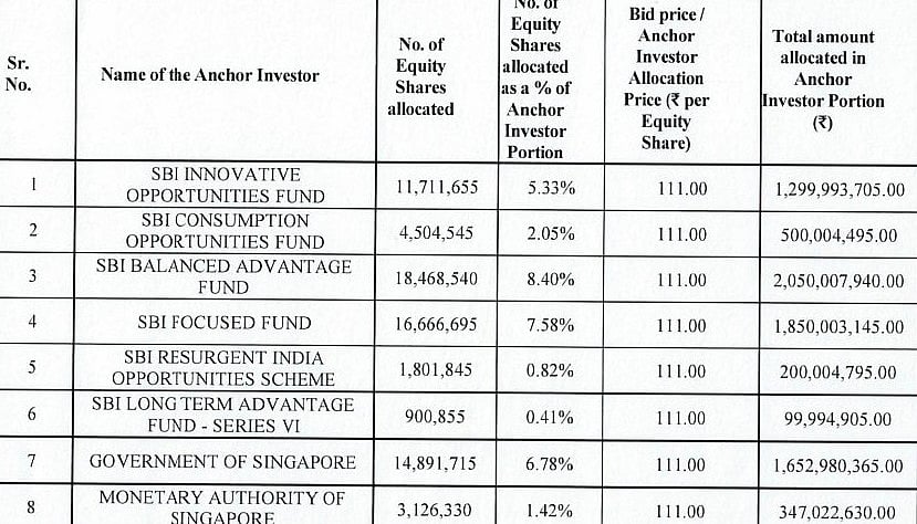 Meesho IPO: Anchor Allocation
