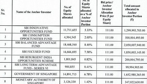 Meesho IPO: Anchor Allocation
