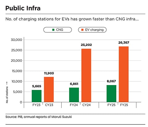 EV charging stations have grown faster than CNG pumps