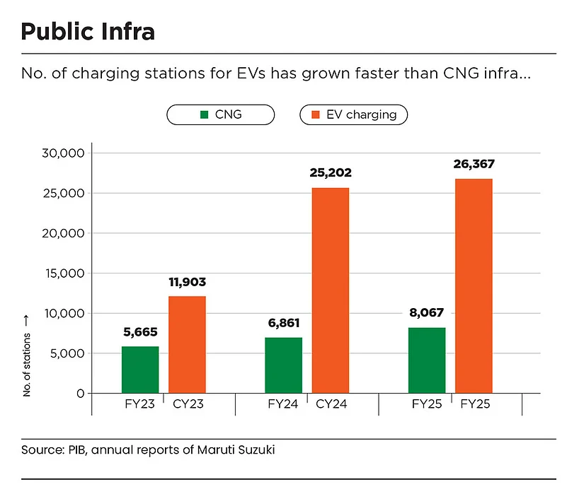 EV charging stations have grown faster than CNG pumps