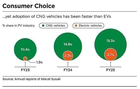 CNG cars have gained traction over their electric peers due to its affordability and familiarity