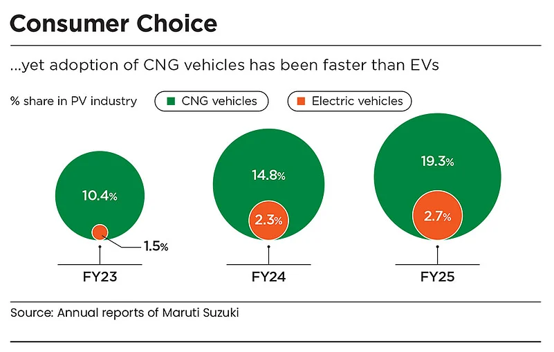 CNG cars have gained traction over their electric peers due to its affordability and familiarity