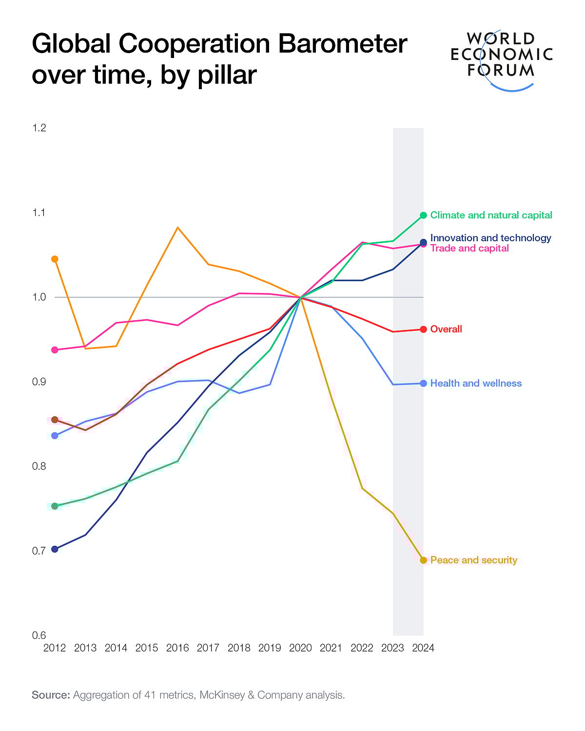 Global Cooperation Barometer