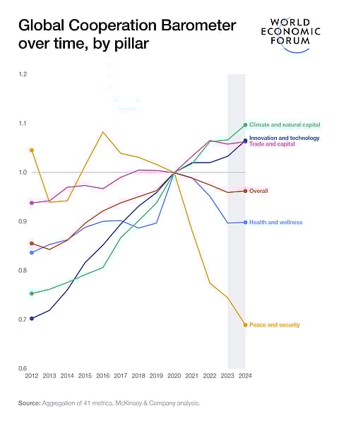 Global Cooperation Barometer