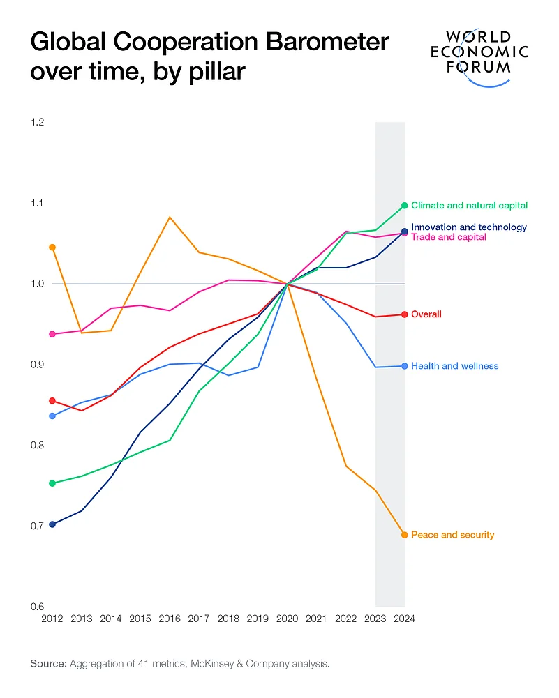 Global Cooperation Barometer