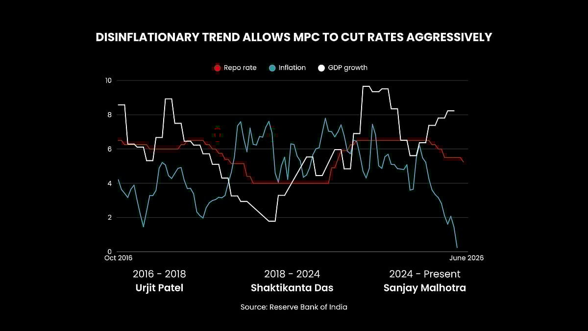 Aggressive rate cuts in 2025 were driven by a clear disinflationary phase, which is now giving way to constraints — setting the stage for liquidity-led easing.