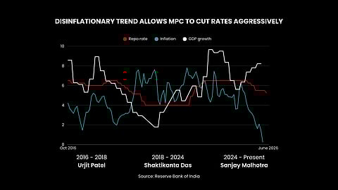 Aggressive rate cuts in 2025 were driven by a clear disinflationary phase, which is now giving way to constraints — setting the stage for liquidity-led easing.