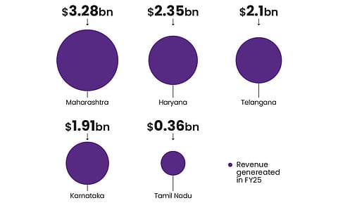 Karnataka toppled by Maharashtra, Haryana and Telangana in revenue generation by growth-stage start-ups