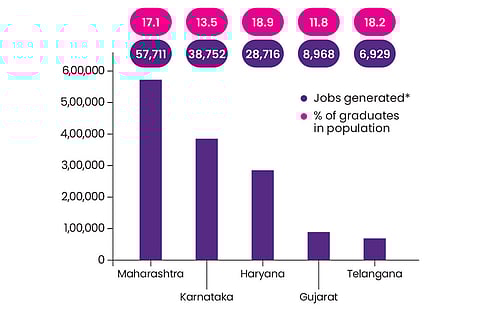 Growth-stage start-ups easing the state governments' job-creation burden 