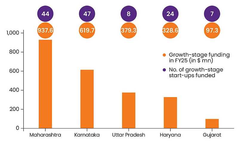 Maharashtra, Karnataka and Haryana lead in growth-stage funding, but overall funding is higher in states like Uttar Pradesh, Gujarat and Tamil Nadu