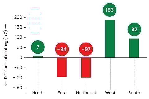 The disparity in growth-stage funding has widened across regions