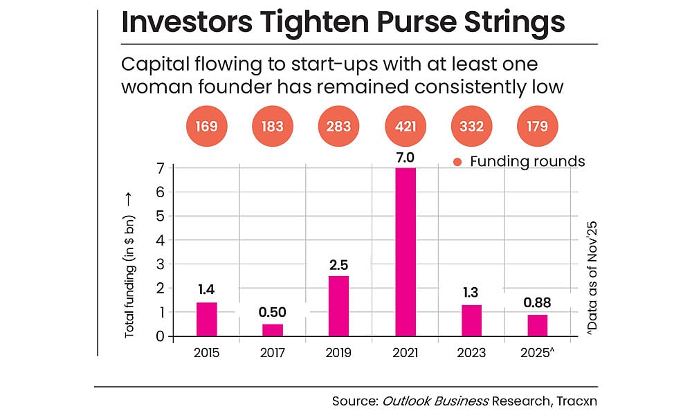 Start-ups led by women founders do are not attracting enough capital