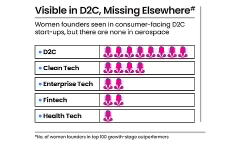 Women founders are visible in consumer-facing D2C start-ups, but very few or none at all in other segments 