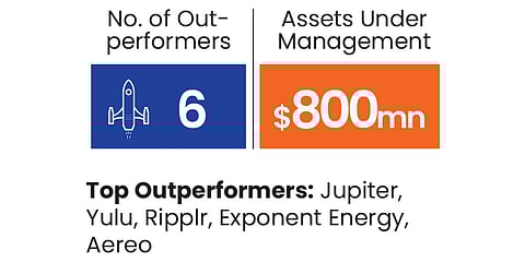 3one4 Capital portfolio