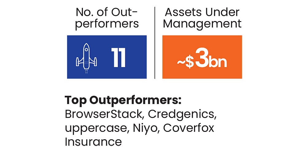 Accel India portfolio