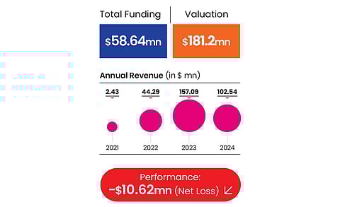 Wiz Freight's performance metrics