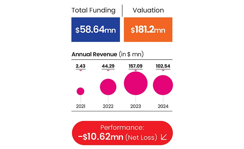Wiz Freights performance metrics