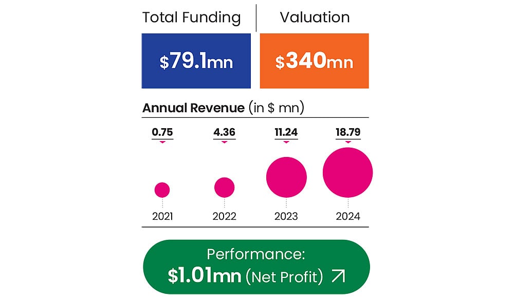 Credgenics performance metrics