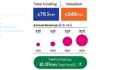 Credgenics' performance metrics