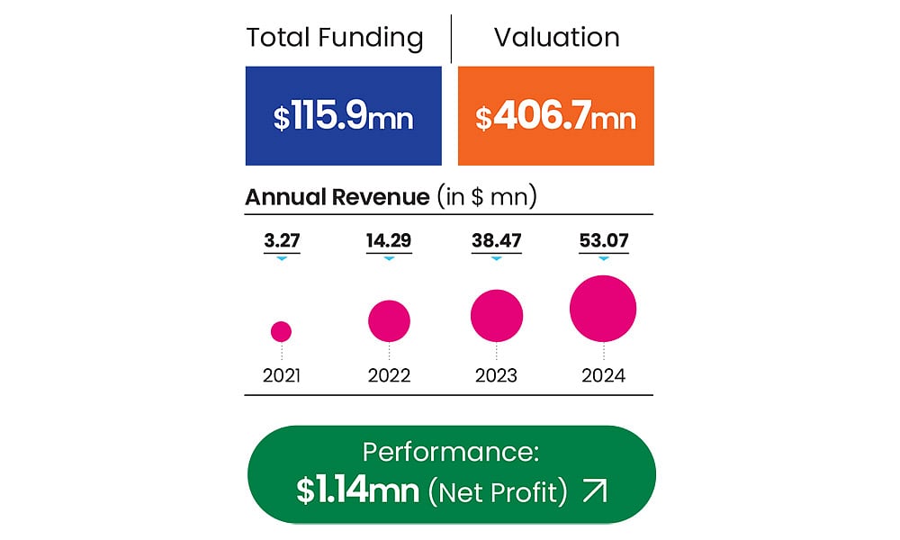 Lohums performance metrics