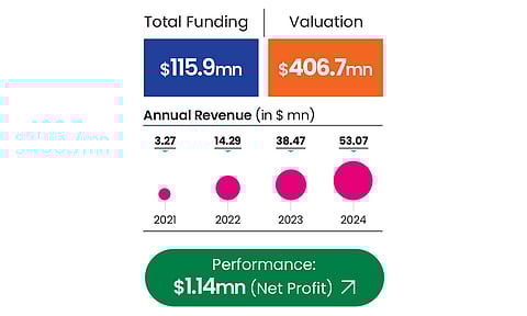 Lohum's performance metrics