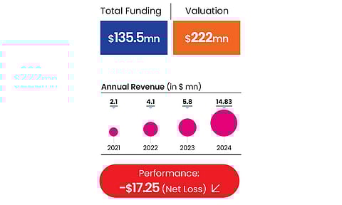 Yulu's performance metrics