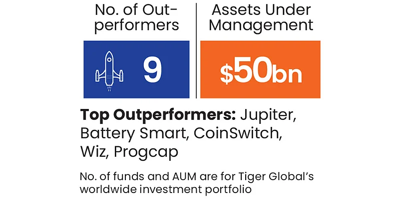 Tiger Global Management portfolio
