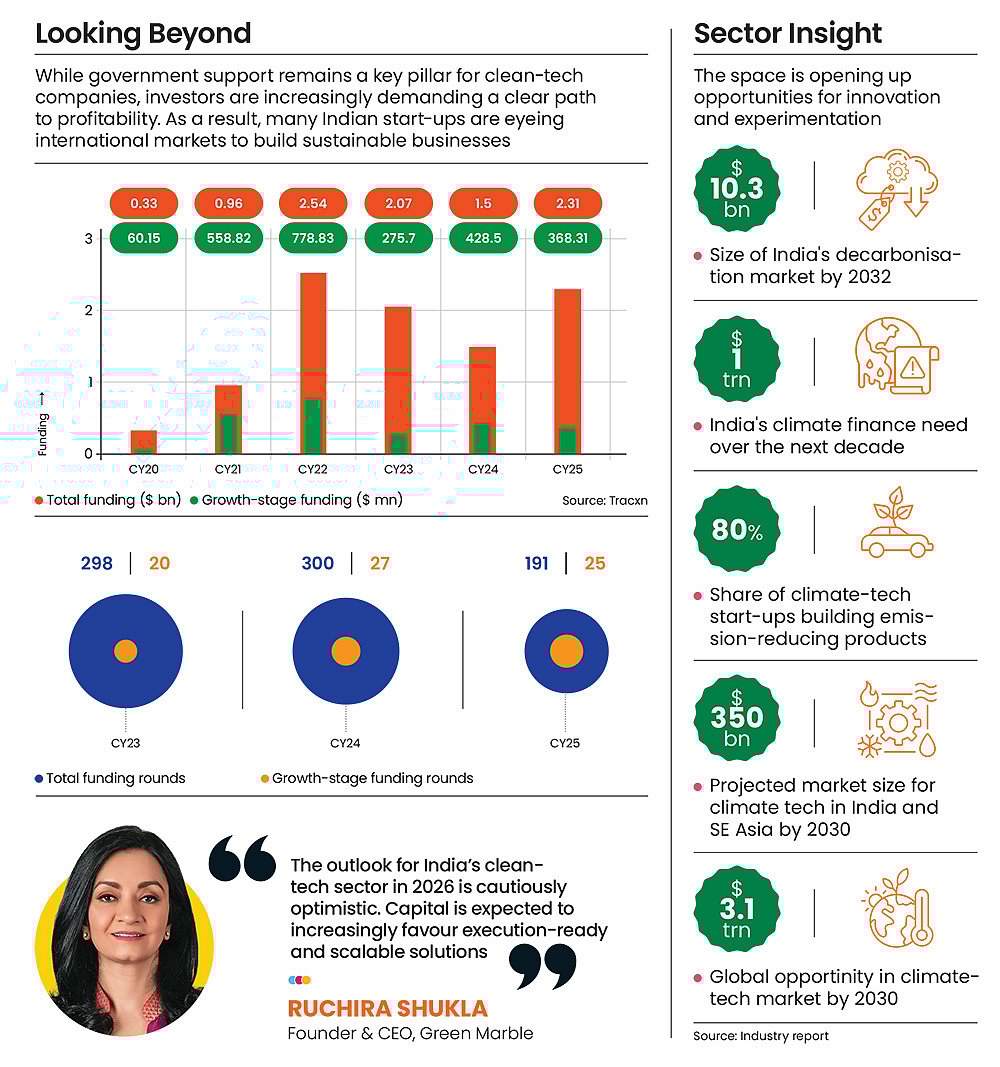 Green transition across the globe is writing the script for success in the clean-tech sector