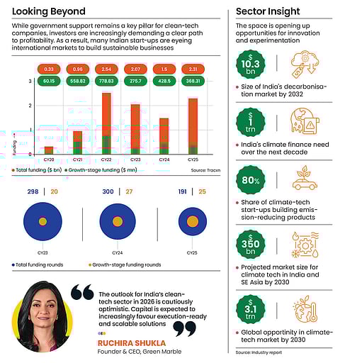 Green transition across the globe is writing the script for success in the clean-tech sector