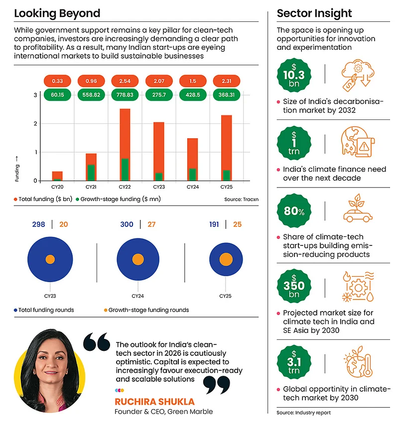 Green transition across the globe is writing the script for success in the clean-tech sector