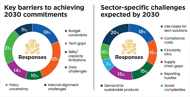 Organisations are willing but not fully equipped to move faster