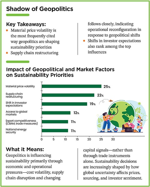 Sustainability decisions are being shaped by how global uncertainty affects prices and investor sentiment