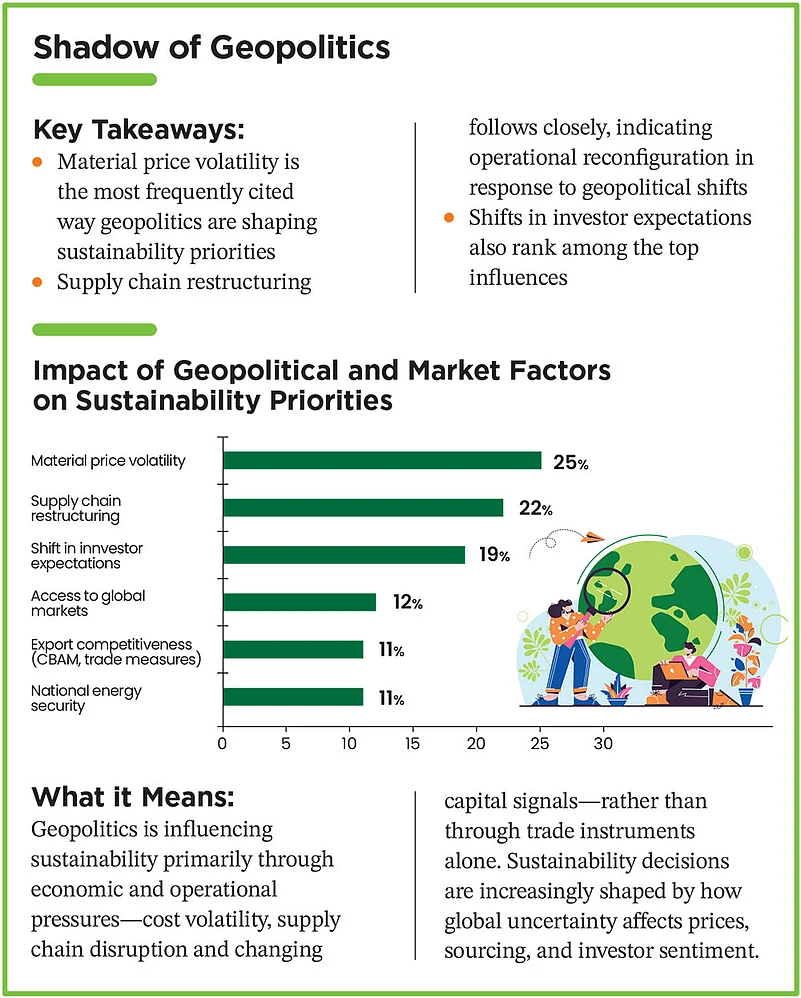 Sustainability decisions are being shaped by how global uncertainty affects prices and investor sentiment