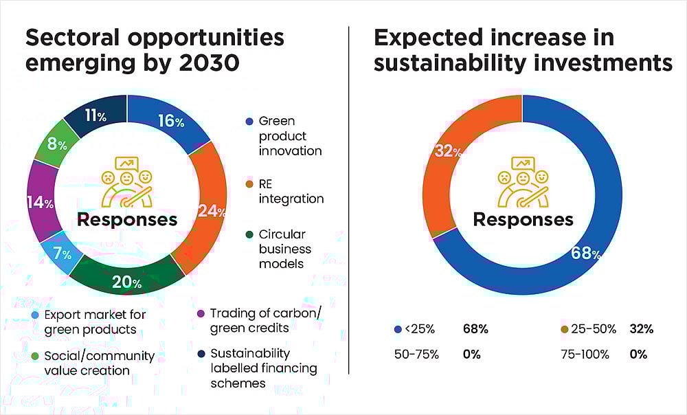 Sustainability budgets are being directed towards areas with clear cost, compliance or revenue linkages
