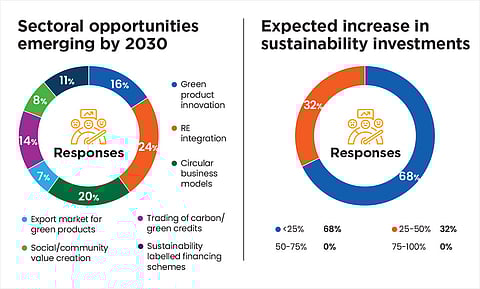 Sustainability budgets are being directed towards areas with clear cost, compliance or revenue linkages