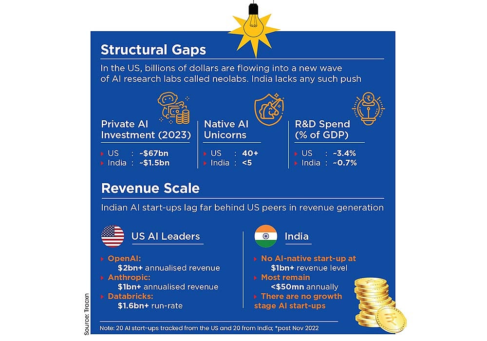 According to data platform Tracxn, among the 20 most-funded AI start-ups in the country, only two have founders with PhDs