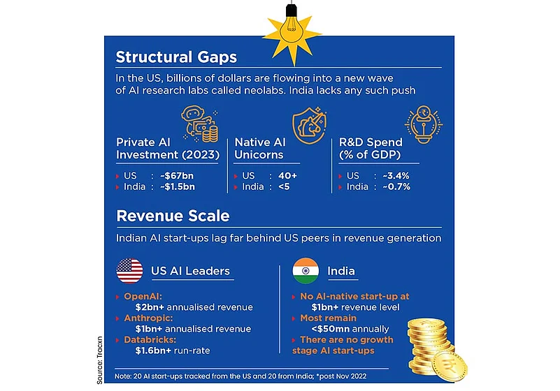 According to data platform Tracxn, among the 20 most-funded AI start-ups in the country, only two have founders with PhDs