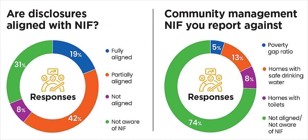 Most companies are not aligned or unaware of the governments SDG scoreboard—NIF