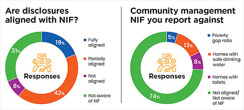 Most companies are not aligned or unaware of the government's SDG scoreboard—NIF