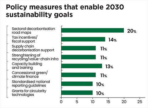 Sector-specific guidelines rank high for most organisations