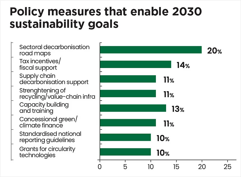 Sector-specific guidelines rank high for most organisations