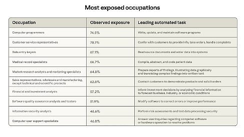 Most Exposed Occupations