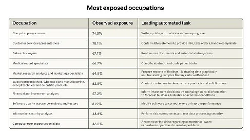 Most Exposed Occupations