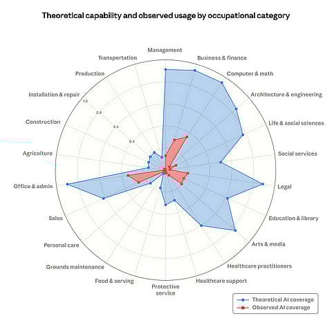 Most Exposed Occupations