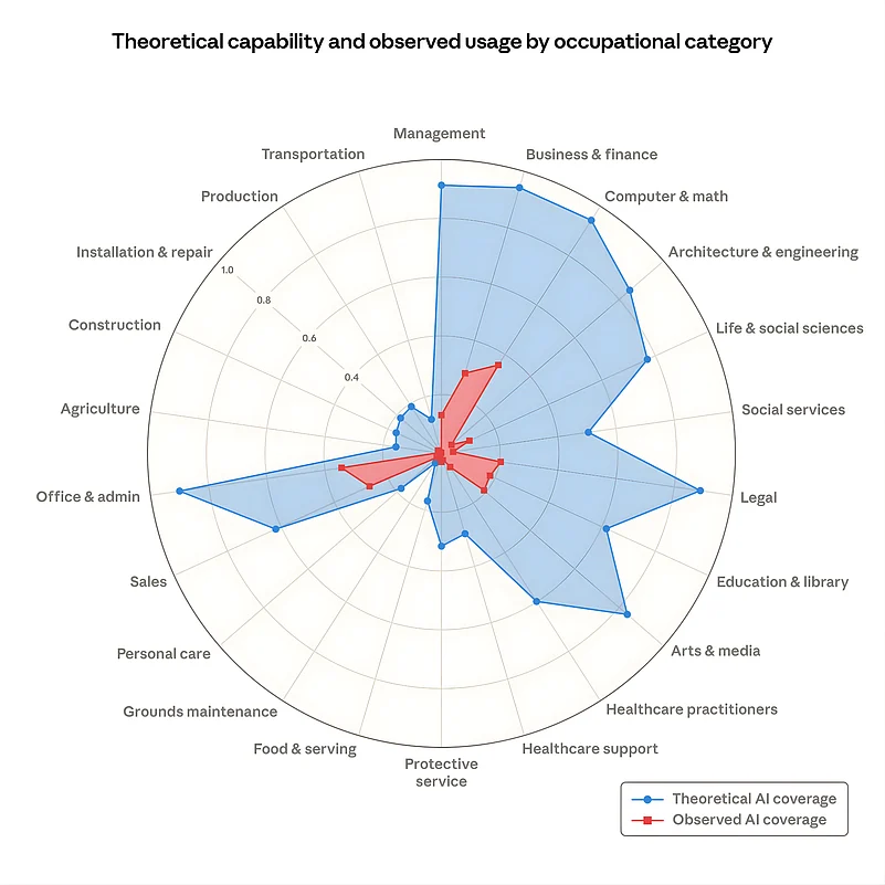 Most Exposed Occupations